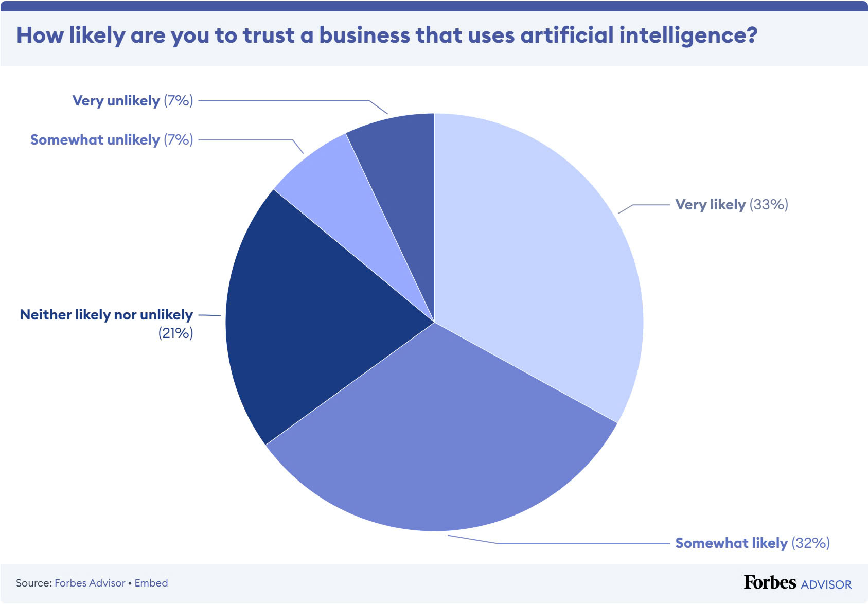 Mức độ tin tưởng của khách hàng với những công ty sử dụng AI (Thống kê từ Forbes) 