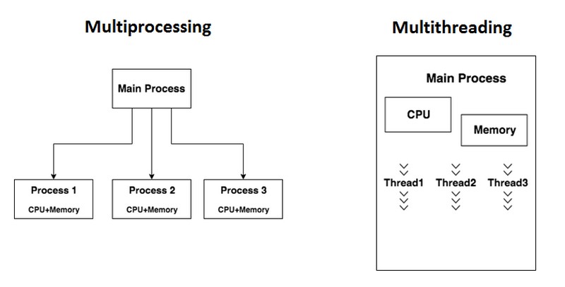 Cách quản lý tài nguyên của luồng và tiến trình (Thread và Process)