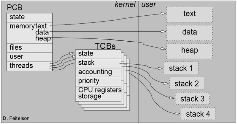 Luồng cấp hệ thống (Kernel-level Threads)