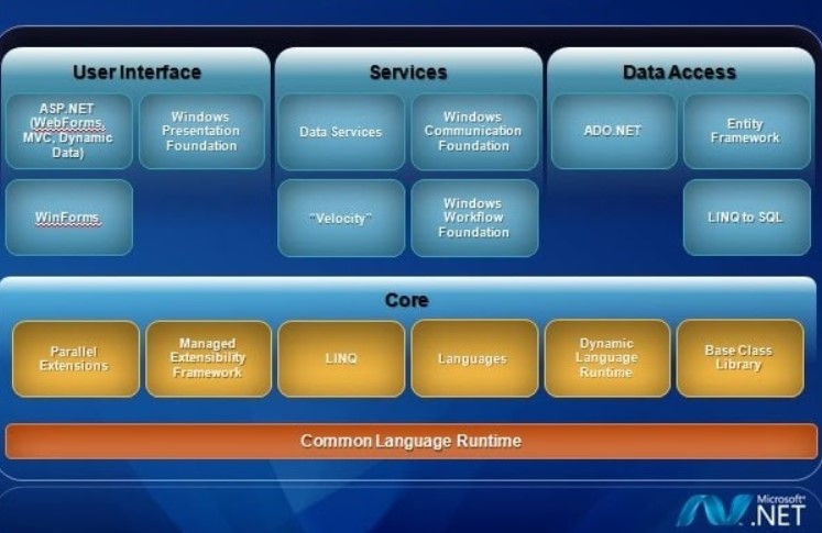 Framework này hỗ trợ nhiều ngôn ngữ trong hệ sinh thái .NET, bao gồm C#, VB.NET và J#.