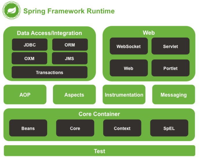 Spring hỗ trợ nhiều module như Spring MVC dùng để xây dựng ứng dụng web