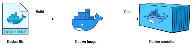 Docker image được tạo bằng Dockerfile