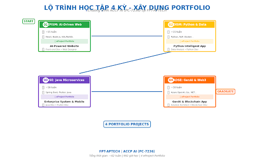 Lộ trình học tập chi tiết