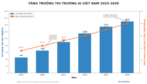 FPT Aptech ra mắt chương trình đào tạo lập trình viên AI quốc tế