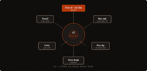 AI 2026: Từ "cơn sốt" đến giá trị thực tế