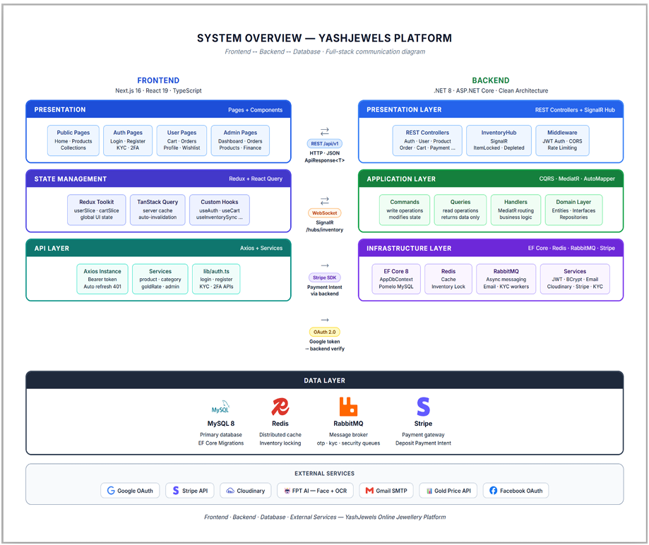 Sơ đồ System Overview – Kiến trúc Full-stack phân lớp rõ ràng, tối ưu hiển thị và xử lý dữ liệu của hệ thống