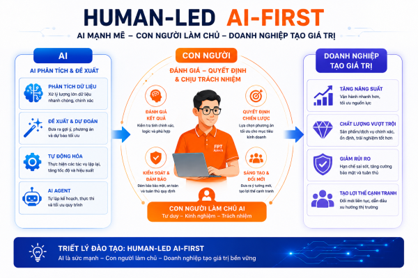 AI-first software developer: Làm chủ ai để phát triển phần mềm và kiến tạo giá trị cho doanh nghiệp